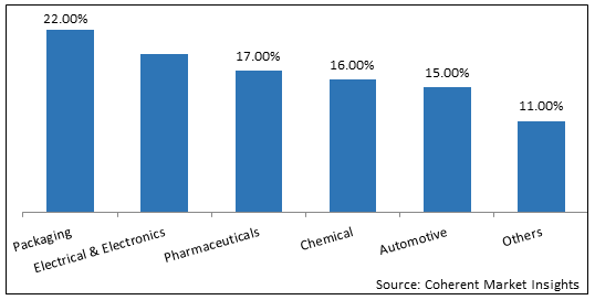 METHYLPENTENE COPOLYMER MARKET